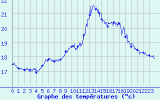 Courbe de tempratures pour Cap Gris-Nez (62)