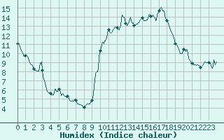 Courbe de l'humidex pour Aubenas - Lanas (07)