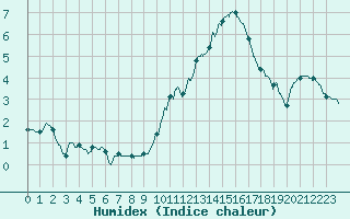 Courbe de l'humidex pour Orly (91)