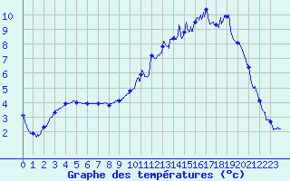 Courbe de tempratures pour Crocq (23)