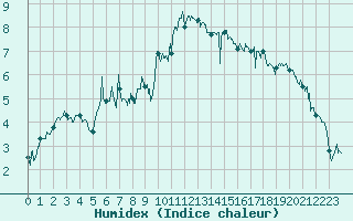 Courbe de l'humidex pour Col du Mont-Cenis (73)