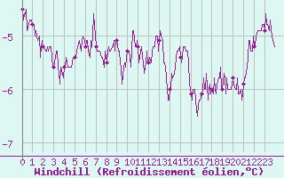 Courbe du refroidissement olien pour Mont-Aigoual (30)