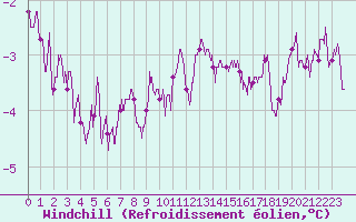 Courbe du refroidissement olien pour Colmar (68)