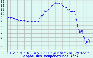 Courbe de tempratures pour Chteaudun (28)