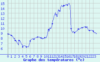Courbe de tempratures pour Le Havre - Octeville (76)
