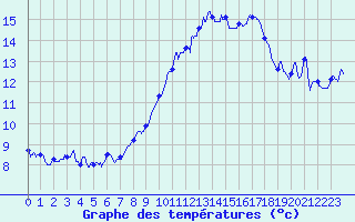 Courbe de tempratures pour Ile Rousse (2B)