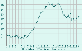 Courbe de l'humidex pour Ile Rousse (2B)