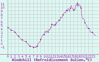 Courbe du refroidissement olien pour Pointe du Raz (29)