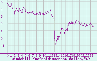 Courbe du refroidissement olien pour Boulogne (62)