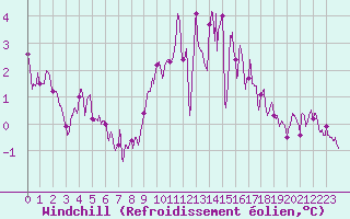 Courbe du refroidissement olien pour Brest (29)