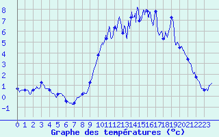 Courbe de tempratures pour Coray (29)