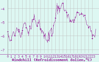 Courbe du refroidissement olien pour Mont-Saint-Vincent (71)