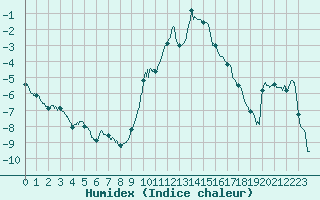 Courbe de l'humidex pour Paray-le-Monial - St-Yan (71)