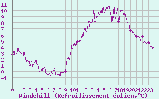 Courbe du refroidissement olien pour Paris - Montsouris (75)