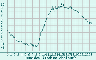 Courbe de l'humidex pour Dax (40)