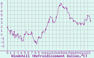 Courbe du refroidissement olien pour Toulon (83)