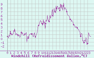 Courbe du refroidissement olien pour Lyon - Bron (69)