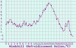 Courbe du refroidissement olien pour Colmar (68)