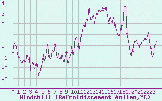 Courbe du refroidissement olien pour Caen (14)