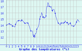 Courbe de tempratures pour Biscarrosse (40)