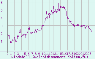 Courbe du refroidissement olien pour Dinard (35)