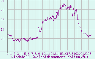 Courbe du refroidissement olien pour Cap Pertusato (2A)