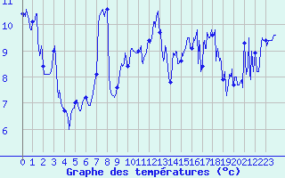 Courbe de tempratures pour Cap Pertusato (2A)