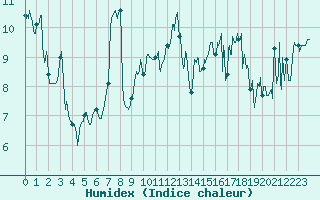 Courbe de l'humidex pour Cap Pertusato (2A)