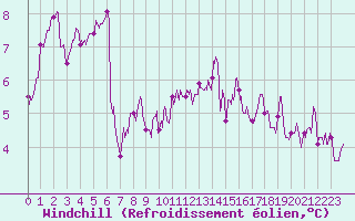 Courbe du refroidissement olien pour Metz-Nancy-Lorraine (57)