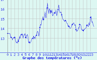 Courbe de tempratures pour Ile Rousse (2B)