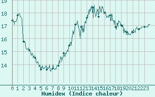 Courbe de l'humidex pour Ile du Levant (83)