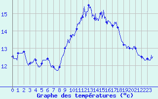 Courbe de tempratures pour Ile Rousse (2B)