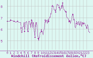 Courbe du refroidissement olien pour Dijon / Longvic (21)