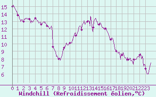 Courbe du refroidissement olien pour Nancy - Ochey (54)