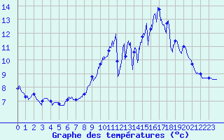 Courbe de tempratures pour Le Bourget (93)