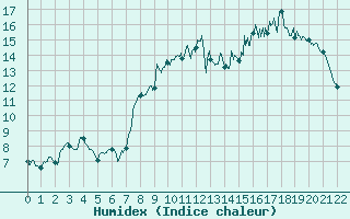 Courbe de l'humidex pour Cherbourg (50)