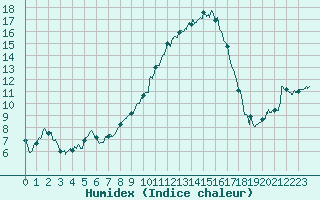 Courbe de l'humidex pour Vichy (03)