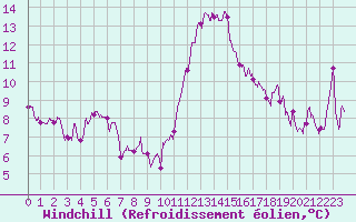 Courbe du refroidissement olien pour Chteauroux (36)