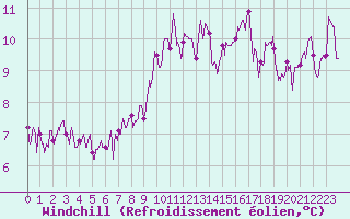 Courbe du refroidissement olien pour Grenoble/St-Etienne-St-Geoirs (38)