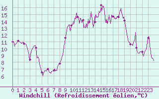 Courbe du refroidissement olien pour Alistro (2B)