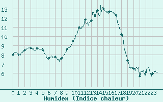 Courbe de l'humidex pour Courdimanche (91)