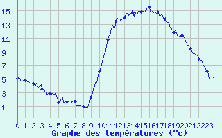 Courbe de tempratures pour Bustince (64)