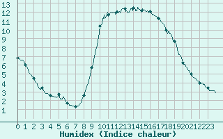 Courbe de l'humidex pour Cannes (06)