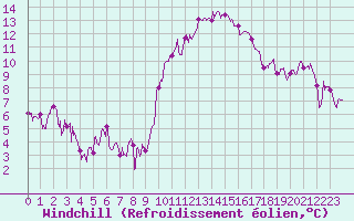 Courbe du refroidissement olien pour Montpellier (34)