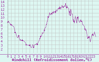 Courbe du refroidissement olien pour Blois (41)