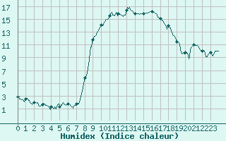 Courbe de l'humidex pour Figari (2A)