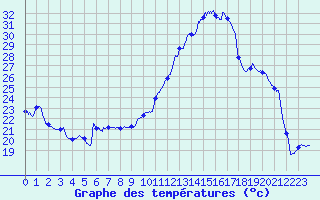 Courbe de tempratures pour Cazaux (33)