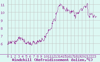 Courbe du refroidissement olien pour Pointe de Chassiron (17)