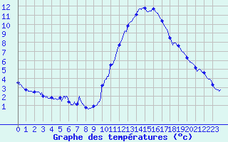 Courbe de tempratures pour Pointe de Socoa (64)