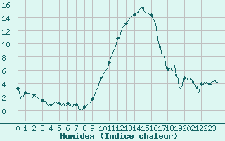 Courbe de l'humidex pour Luxeuil (70)